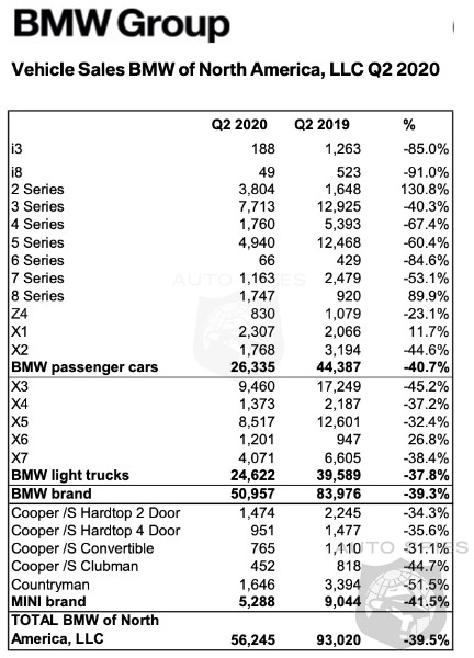 BMW Sales Crater 39.3% In Second Quarter Of 2020